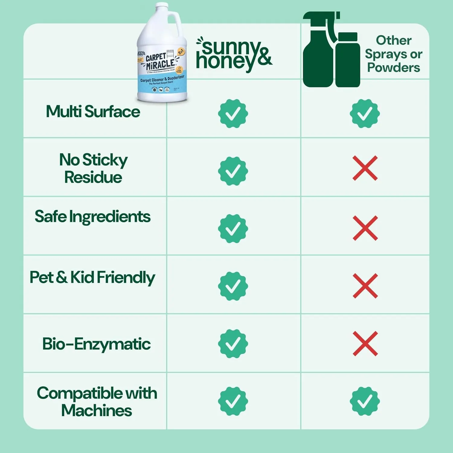 Sunny & Honey Carpet Miracle - Carpet Cleaner Shampoo - Deep Stain Remover & Odor-Deodorizing Formula - Rug Shampoo & Upholstery Cleaner Solution (32 Fl Oz, Spring Mint Scent)